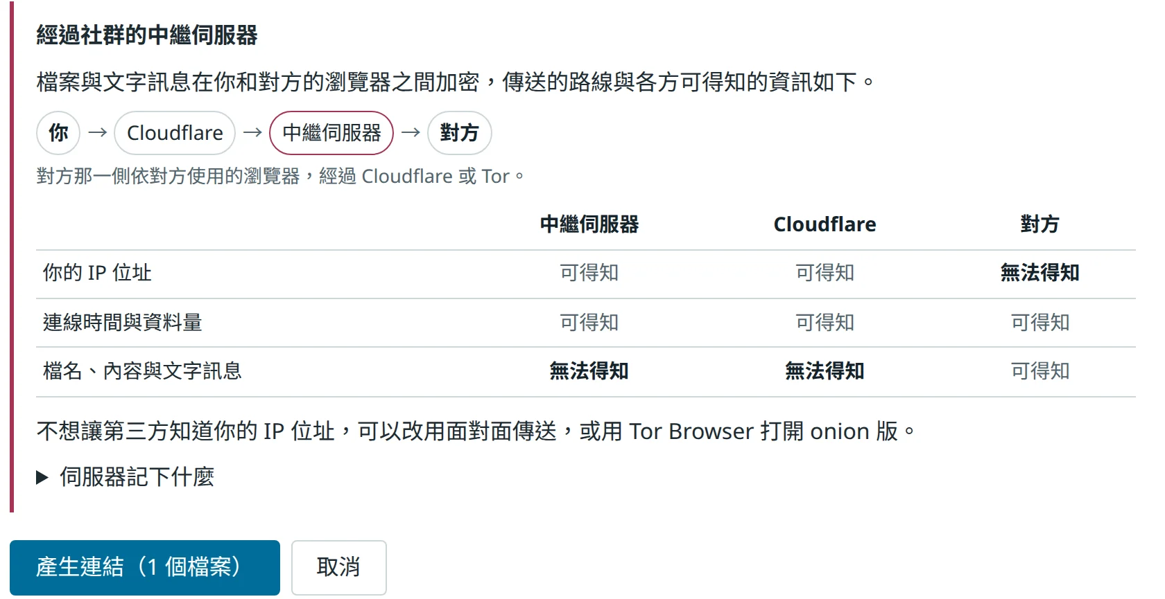 遠端傳送產生連結之前的說明，路線是你、Cloudflare、中繼伺服器、對方，表格列出中繼伺服器與 Cloudflare 可得知 IP 位址與連線時間，無法得知檔名、內容與文字訊息