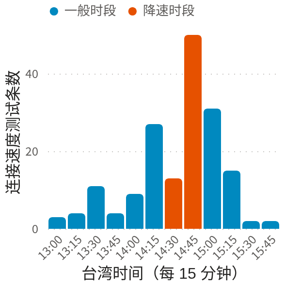 8 月 13 日各 15 分钟区间的连接速度测试条数，橙色为降速时段
