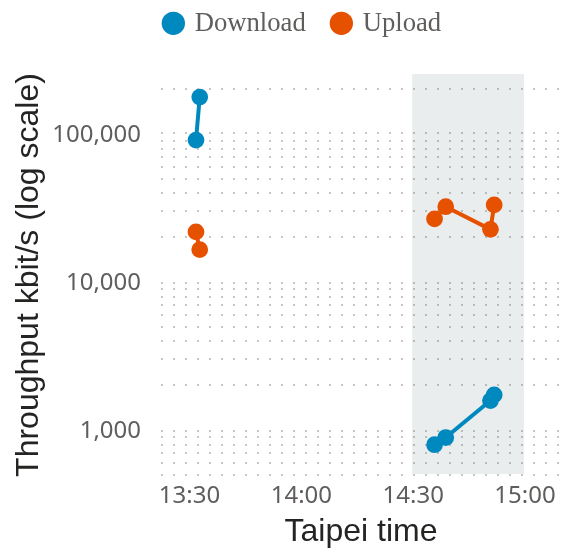 Download and upload throughput from a single handset. The grey band marks the throttle window, the vertical axis is logarithmic, and the data spans more than two orders of magnitude. Nothing was measured between 13:33 and 14:36, so the line breaks there