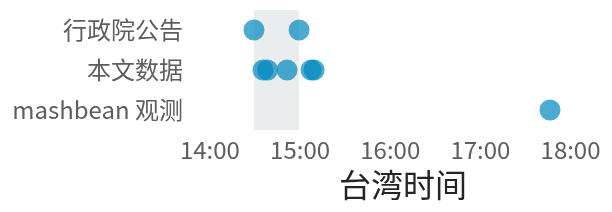 当天下午的事件时间轴，灰带为公告的降速时段，纵轴依数据来源分列
