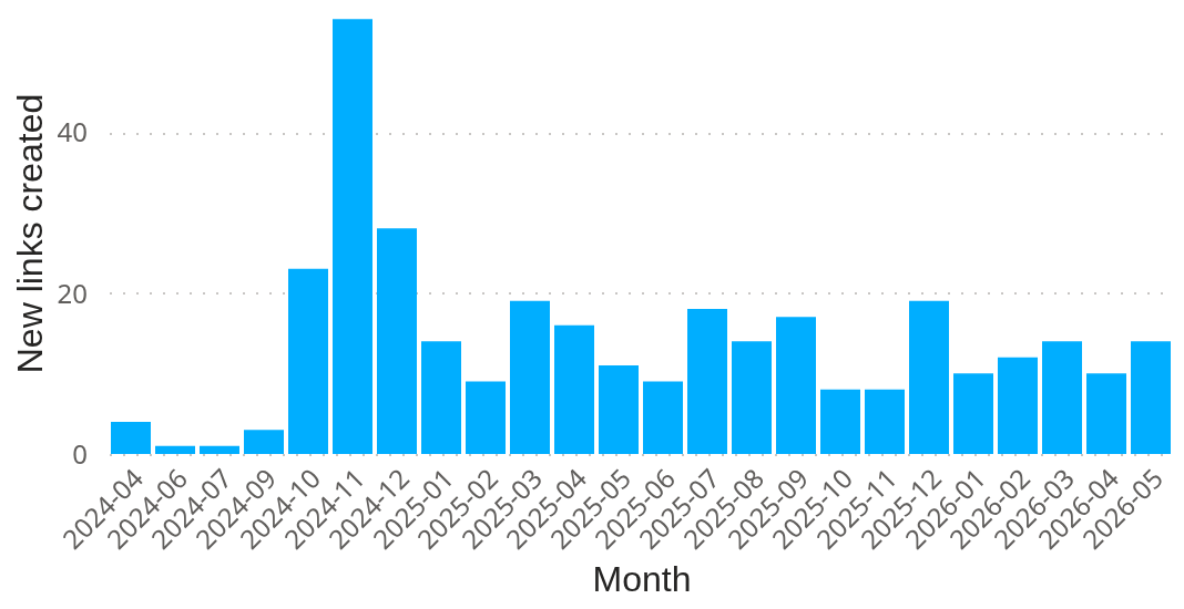 New Run v2 links created per month