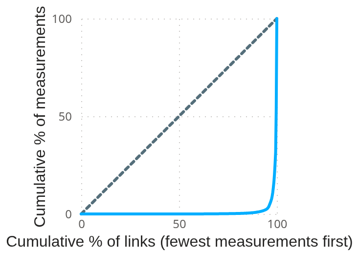 Lorenz curve of measurement volume (the dashed line is perfect equality)