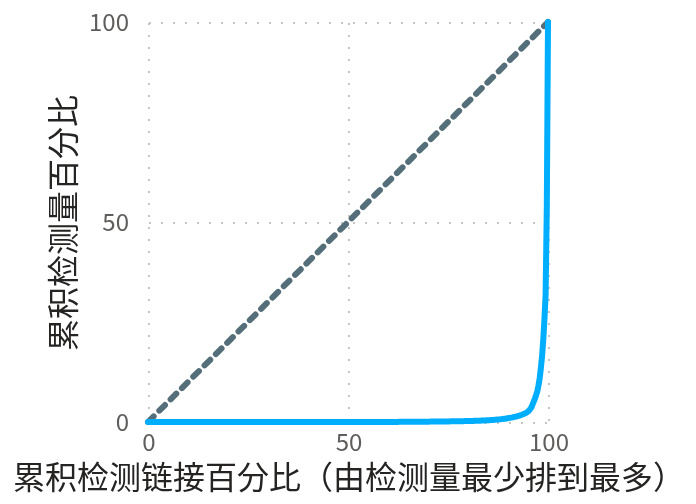 检测量的洛伦兹曲线(虚线为完全平均的对角线)