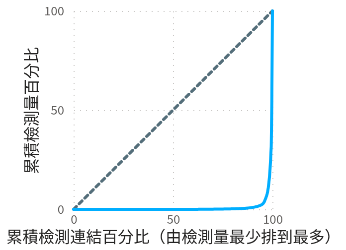 檢測量的羅倫茲曲線(虛線為完全平均的對角線)