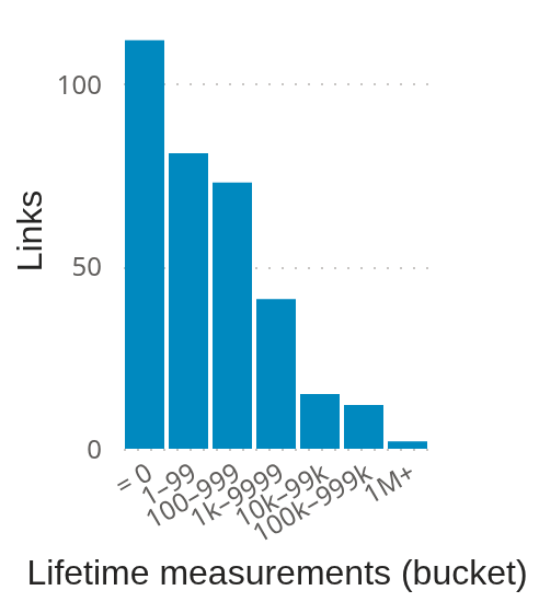 Which bucket each link's lifetime measurement count falls into