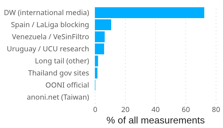 Share of all measurements by use case (orange is the anoni.net community)