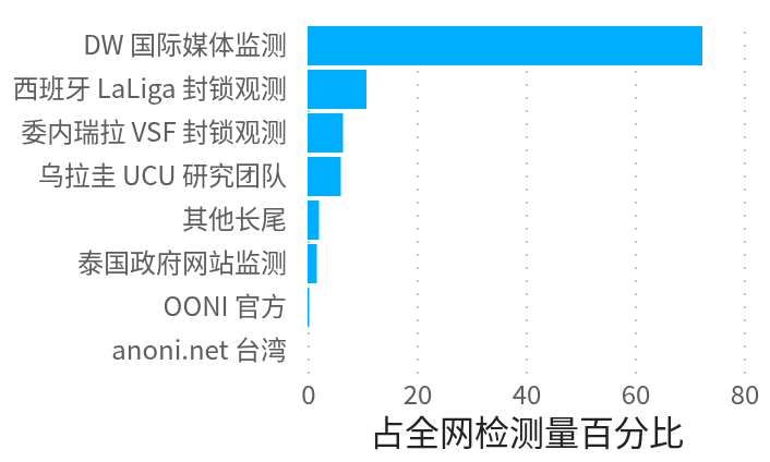 各使用情境占全网检测量的比重(橘色为 anoni.net 社区)