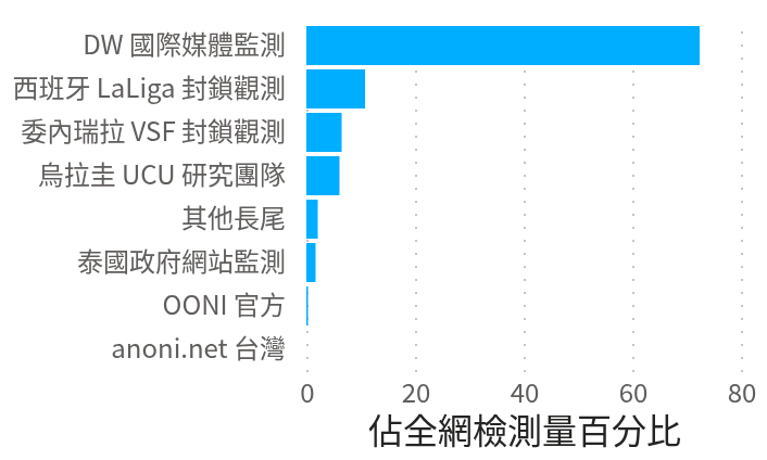 各使用情境佔全網檢測量的比重(橘色為 anoni.net 社群)