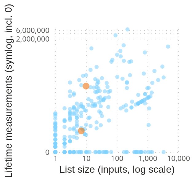 List size vs lifetime measurements (orange = anoni.net's two links; 2 links with 0 inputs are dropped by the log axis)